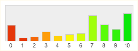 Répartition des notes de Blade and Soul