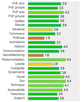 Evaluation détaillée de Blade and Soul